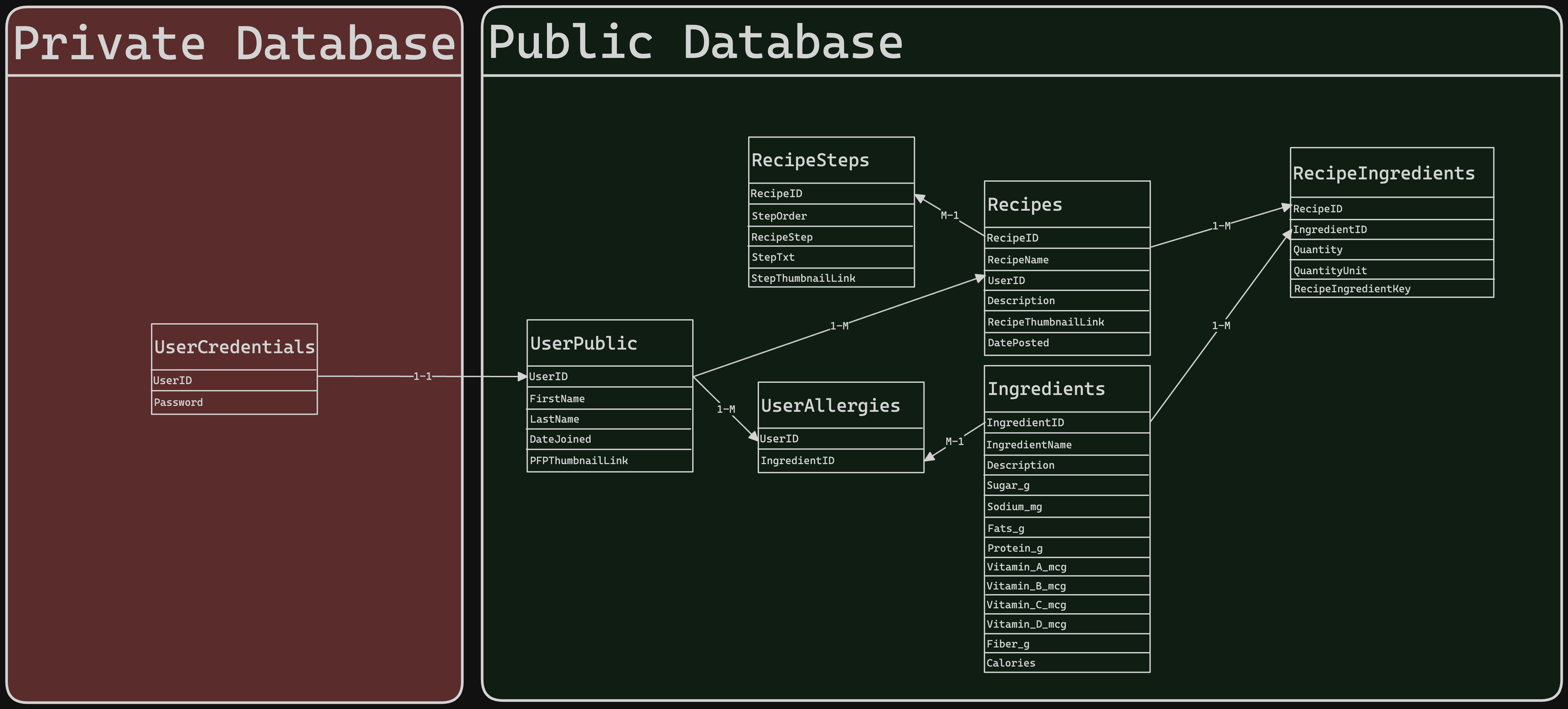 SnapToSavor Database Structure